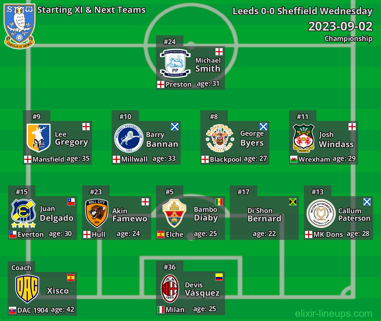 Sheffield Wednesday Starting XI & Next Teams 2023-09-02