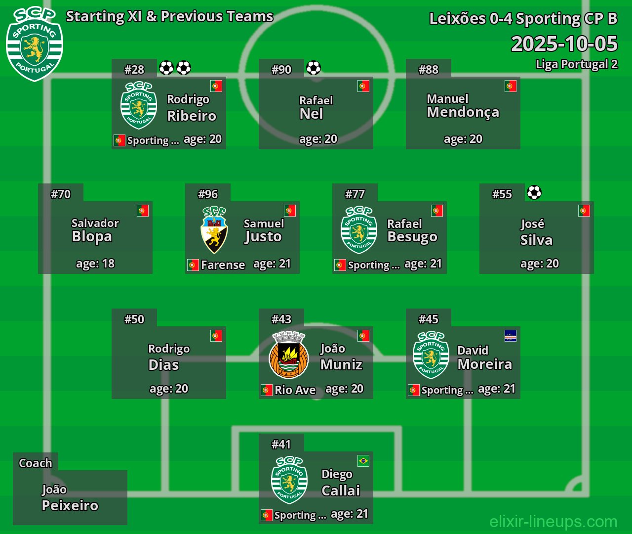 Sporting CP B Starting XI & Previous Teams 2025-10-05