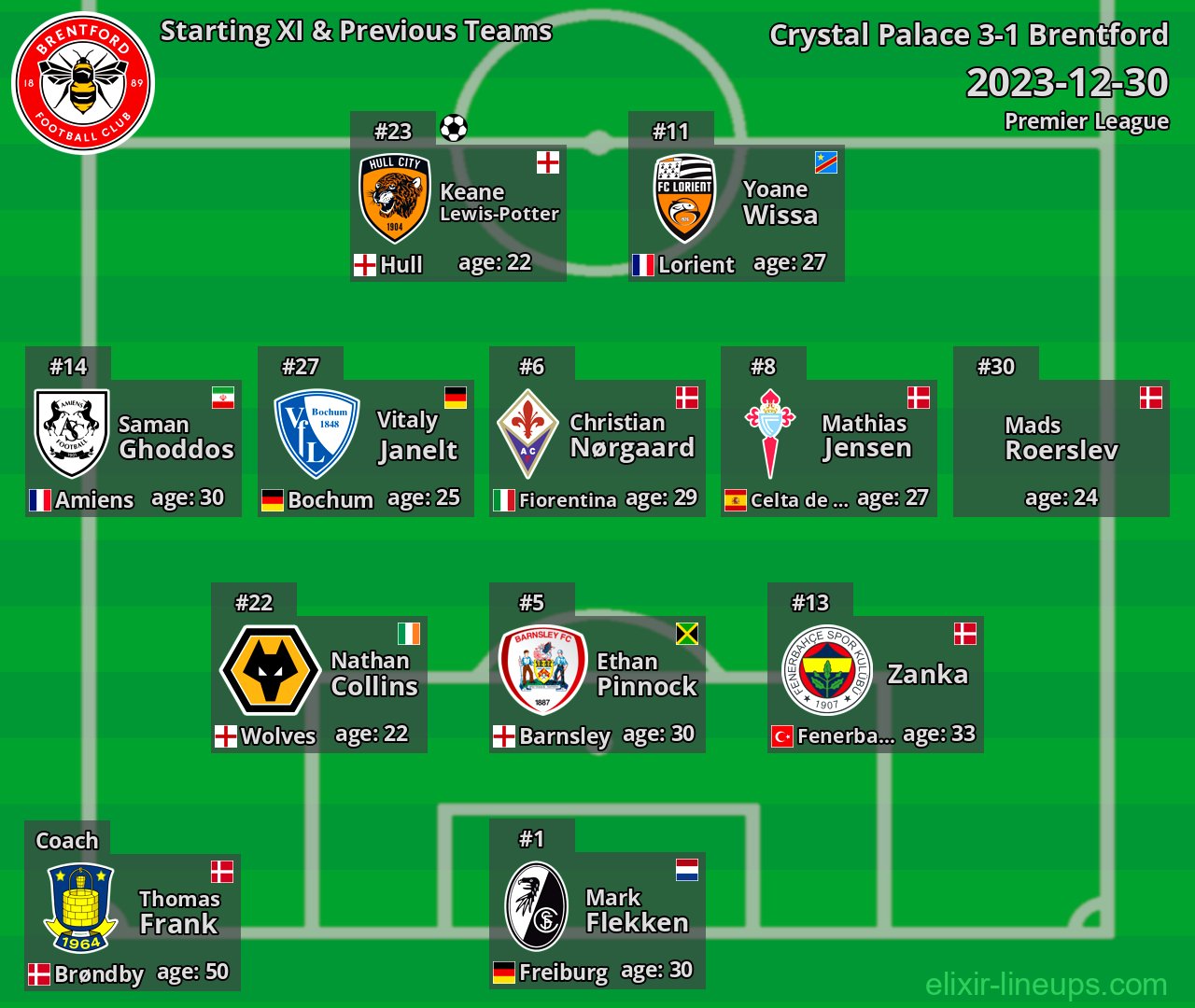 Brentford Starting XI & Previous Teams 2023-12-30
