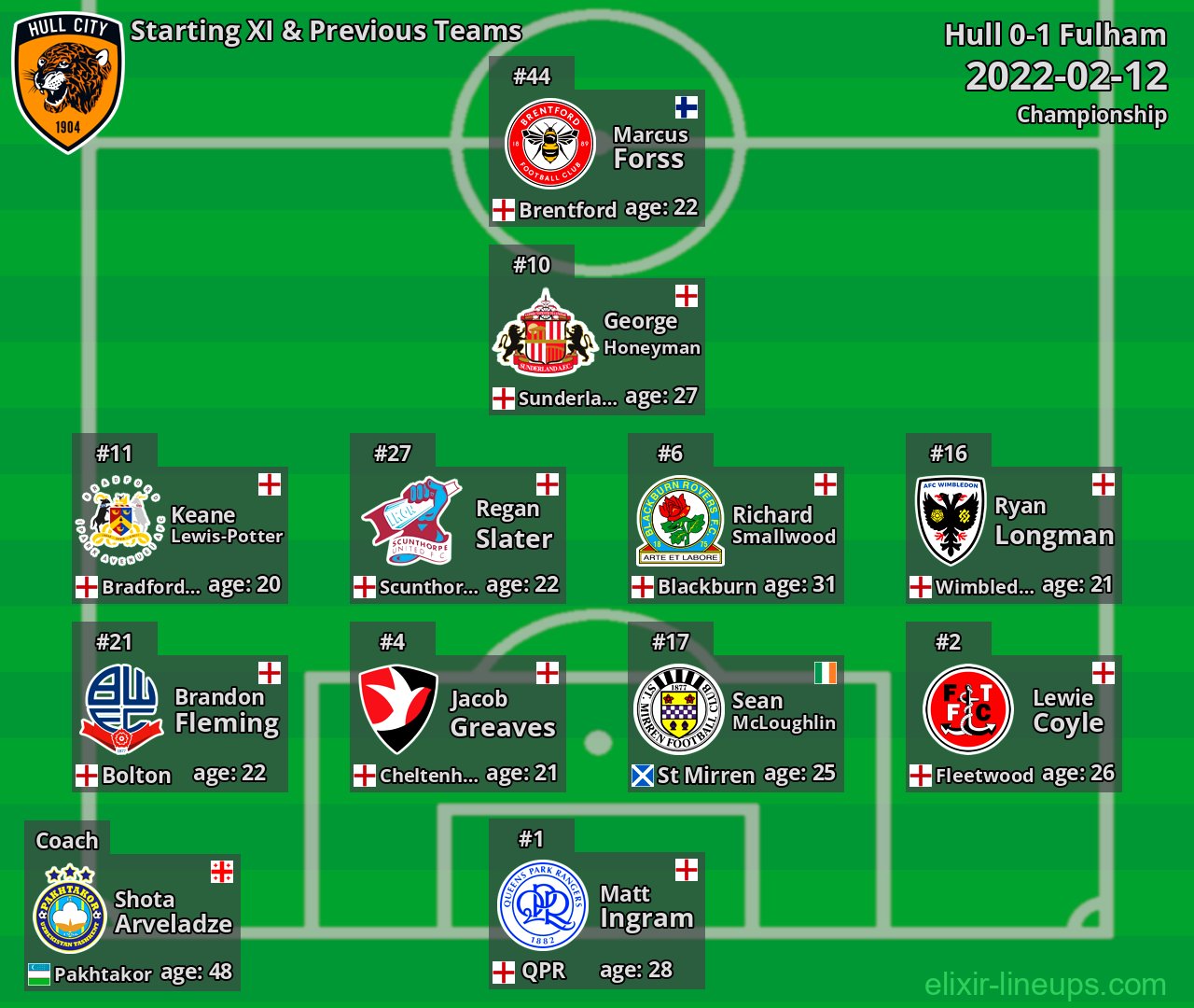 Hull Starting XI & Previous Teams 2022-02-12