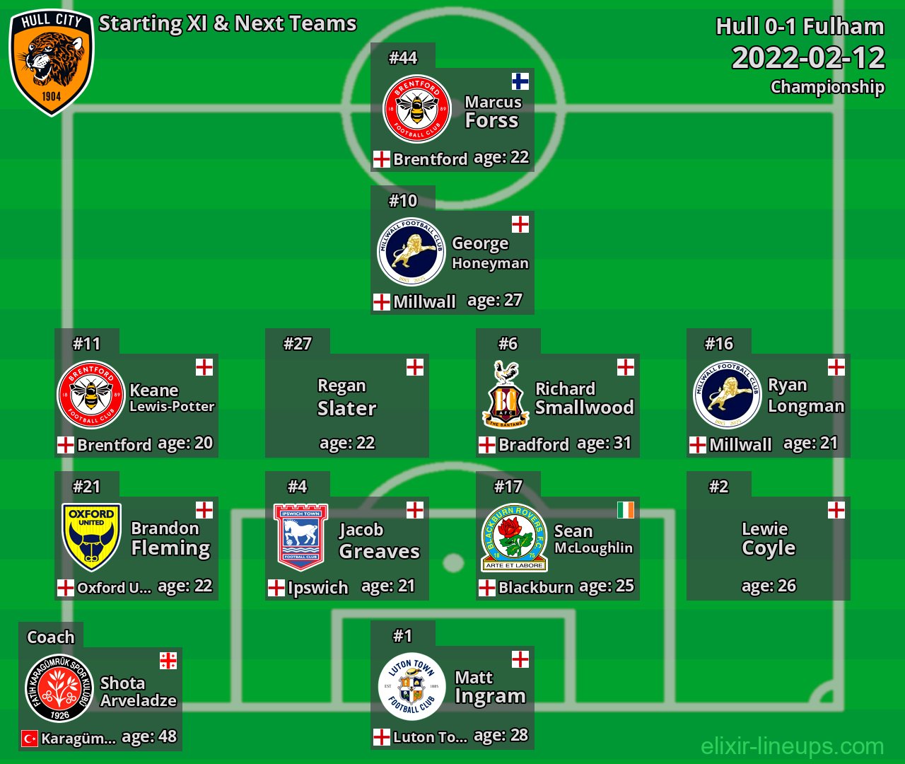 Hull Starting XI & Next Teams 2022-02-12