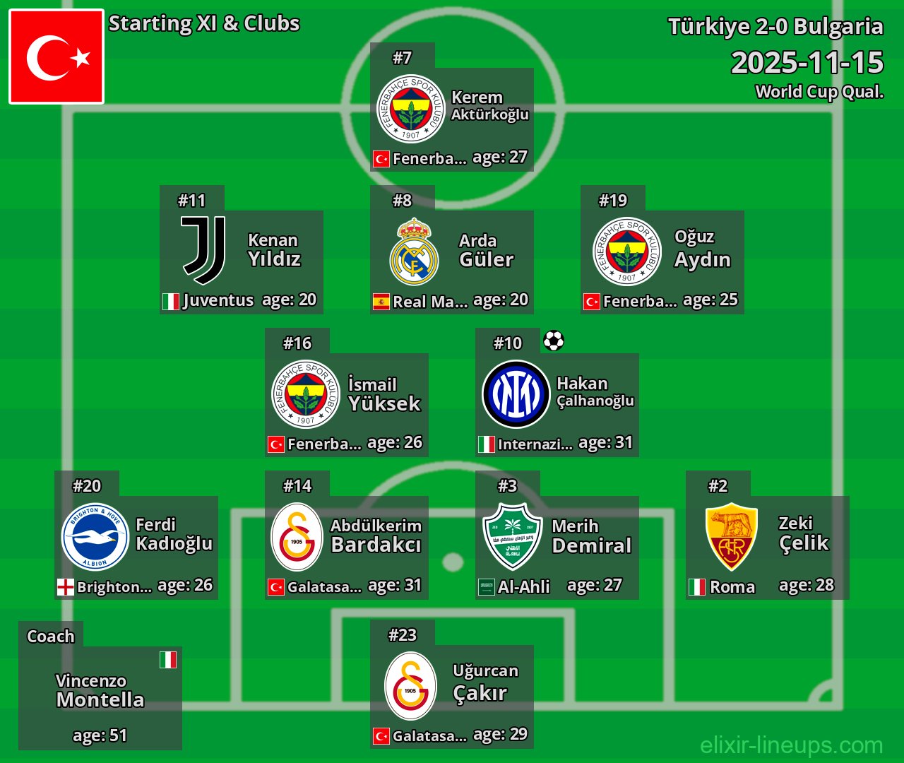 Türkiye Starting XI 2025-11-15