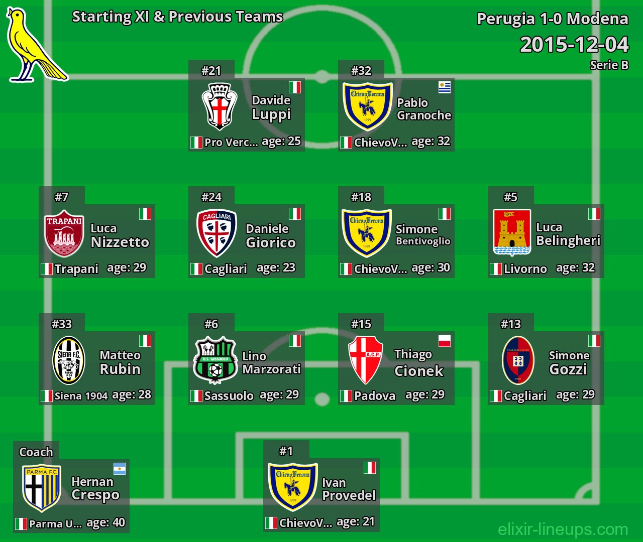 Modena Starting XI & Previous Teams 2015-12-04