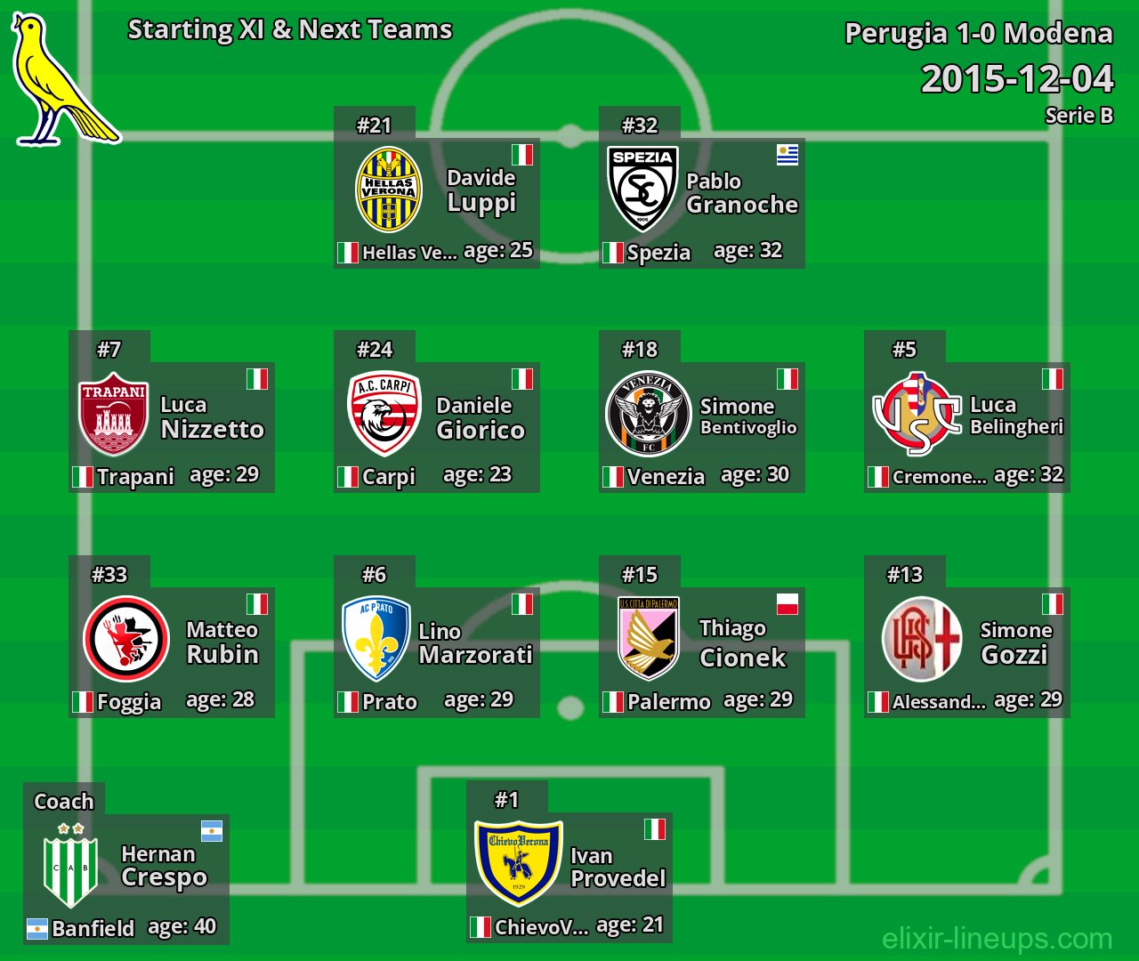 Modena Starting XI & Next Teams 2015-12-04