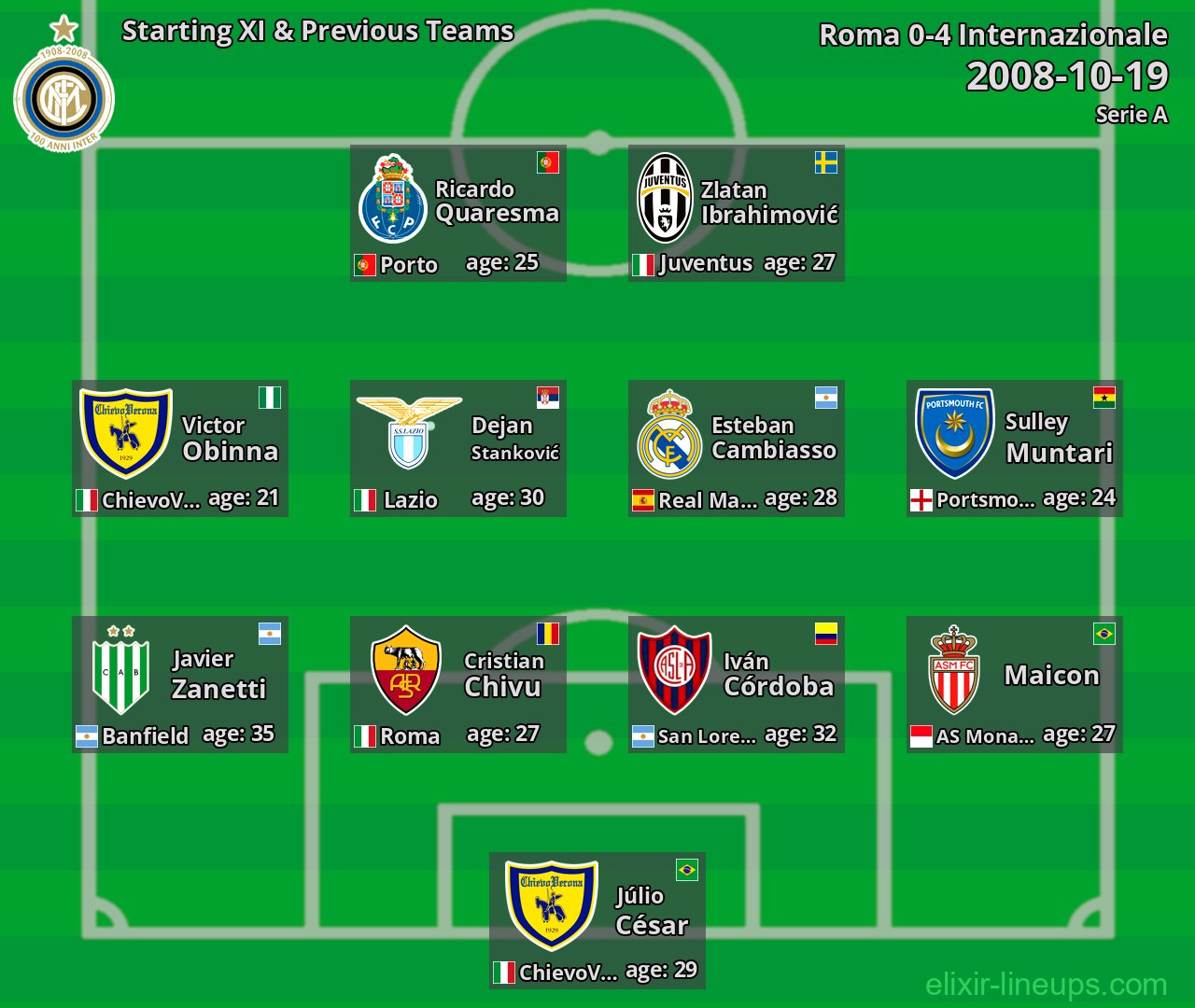 Internazionale Starting XI & Previous Teams 2008-10-19