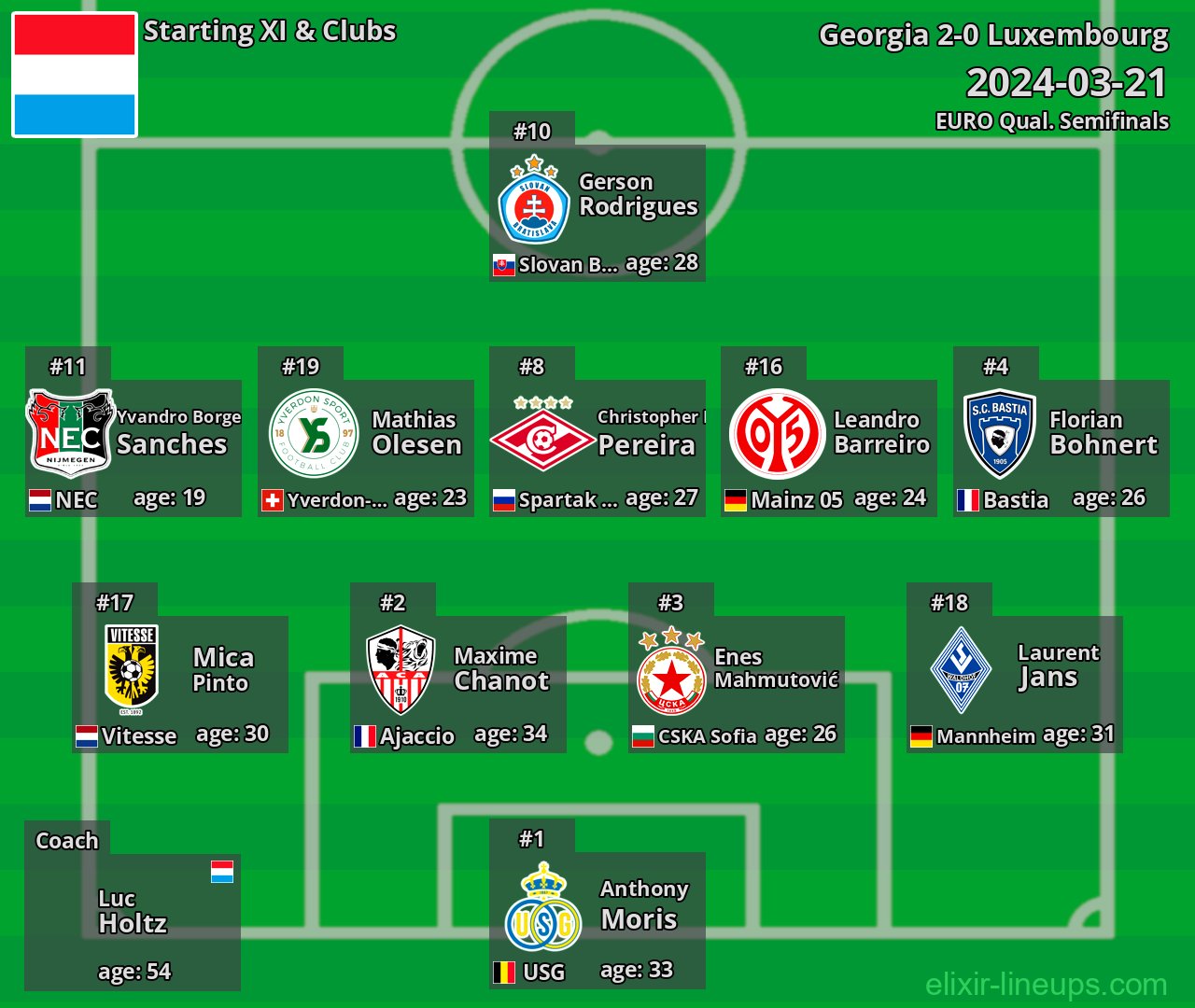 Luxembourg Starting XI 2024-03-21