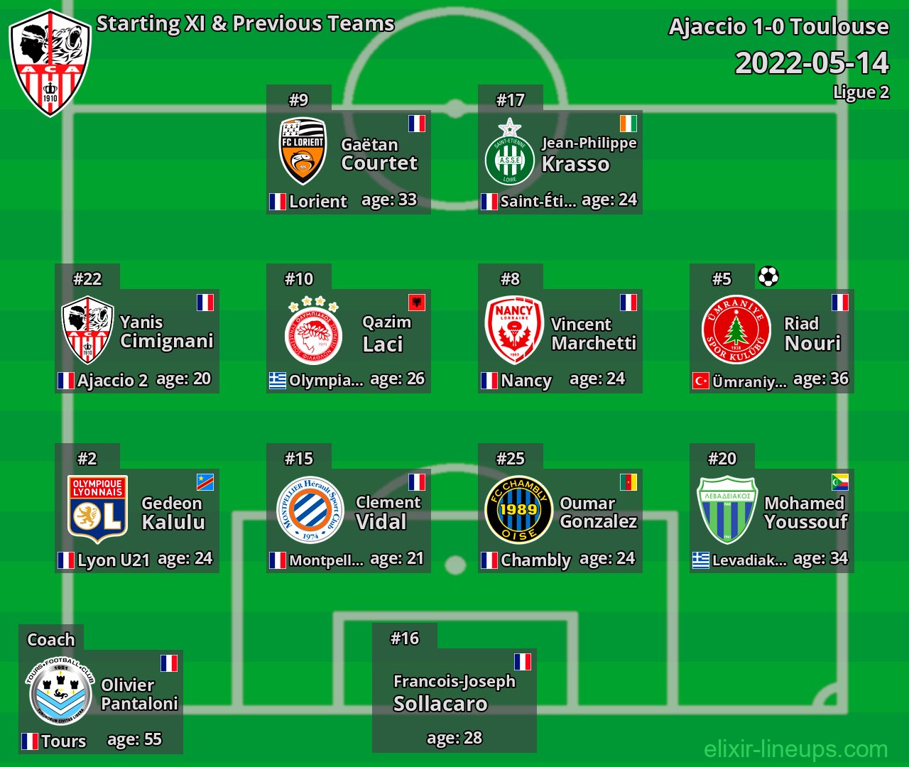 Ajaccio Starting XI & Previous Teams 2022-05-14