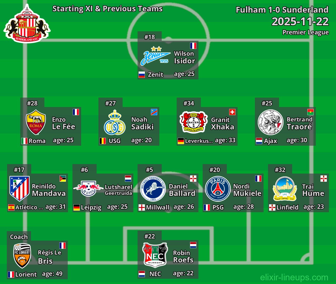Sunderland Starting XI & Previous Teams 2025-11-22