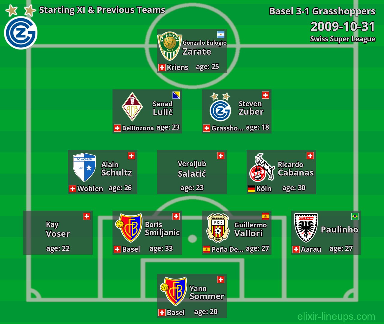 Grasshoppers Starting XI & Previous Teams 2009-10-31