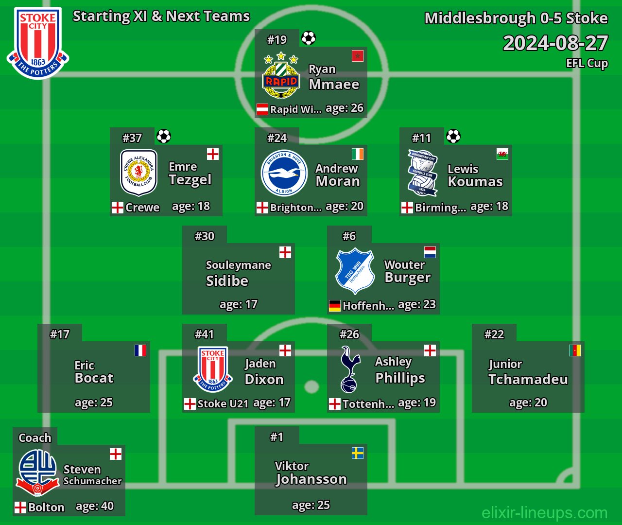 Stoke Starting XI & Next Teams 2024-08-27