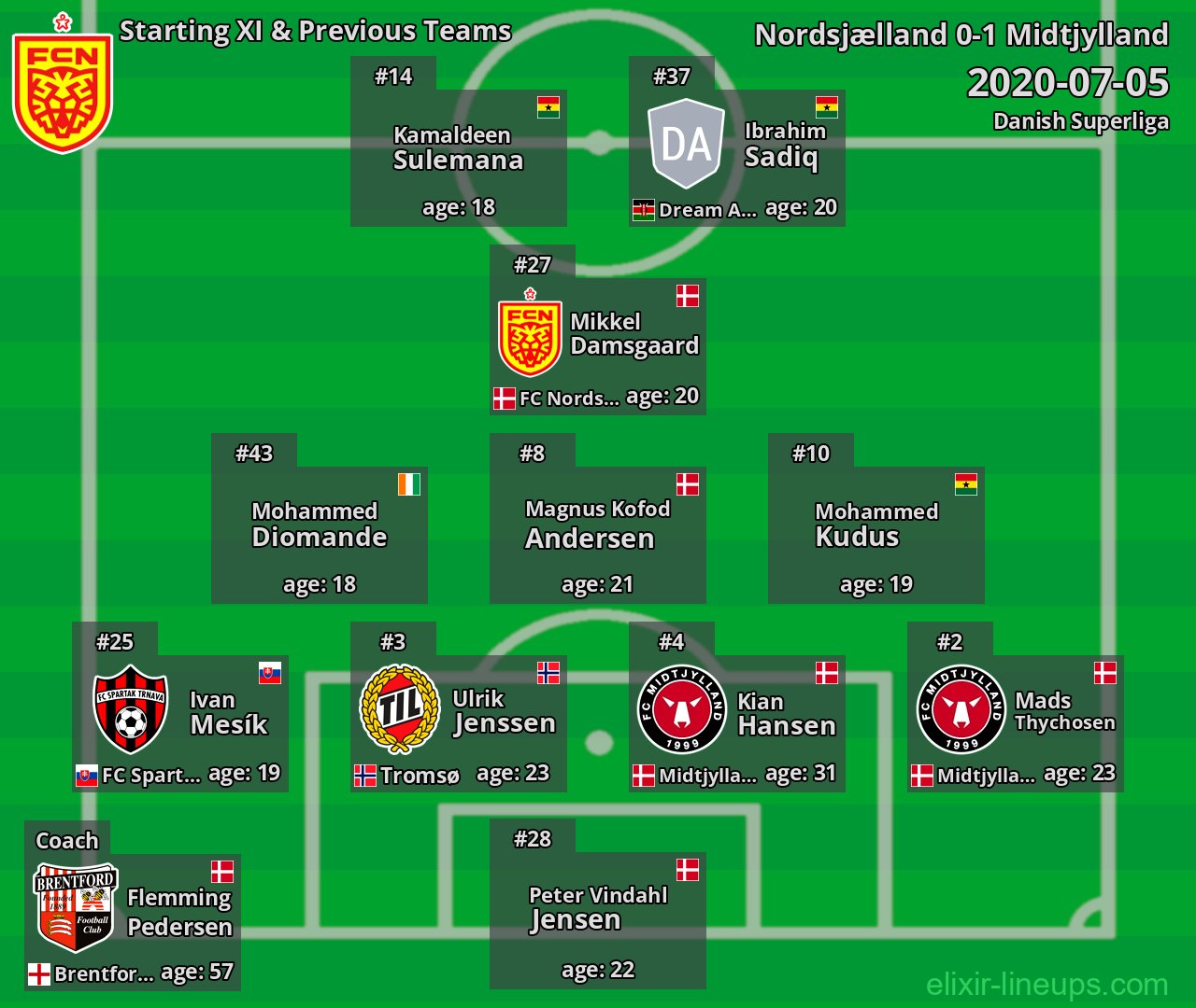 Nordsjælland Starting XI & Previous Teams 2020-07-05