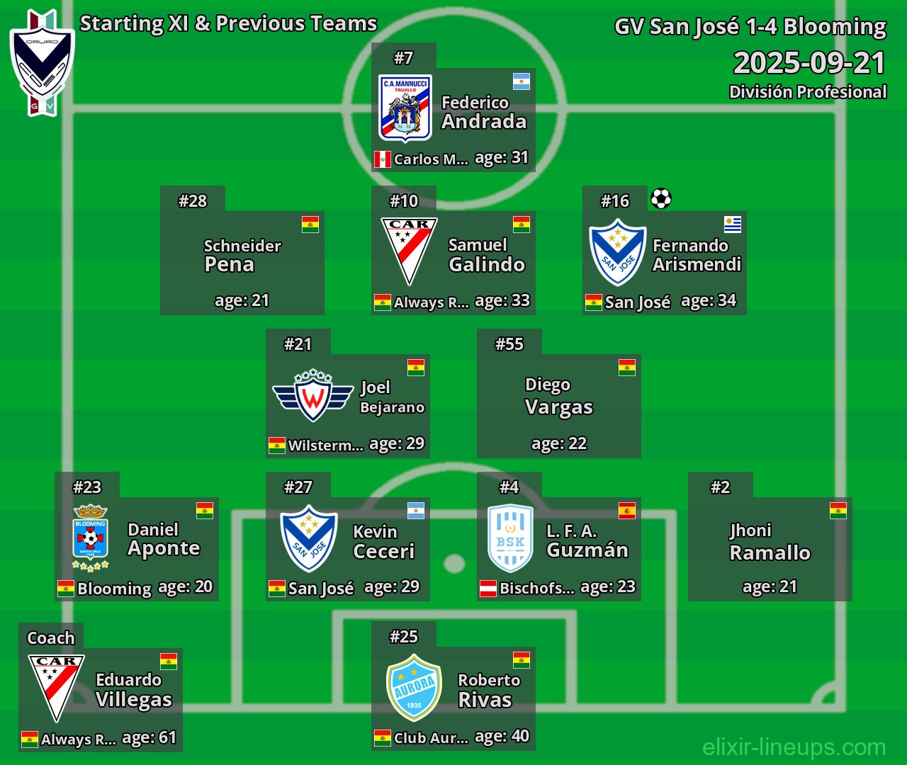 GV San José Starting XI & Previous Teams 2025-09-21