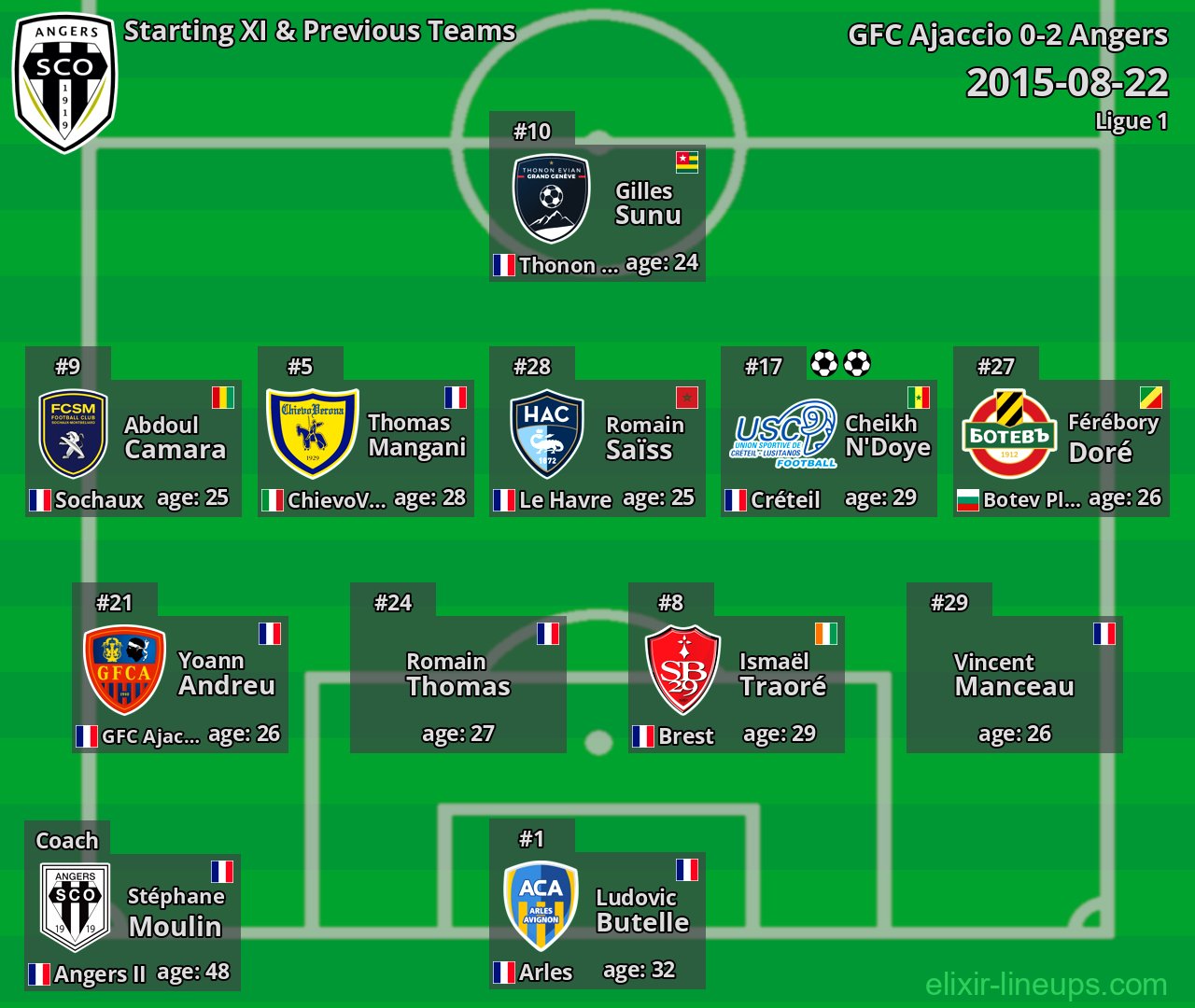 Angers Starting XI & Previous Teams 2015-08-22