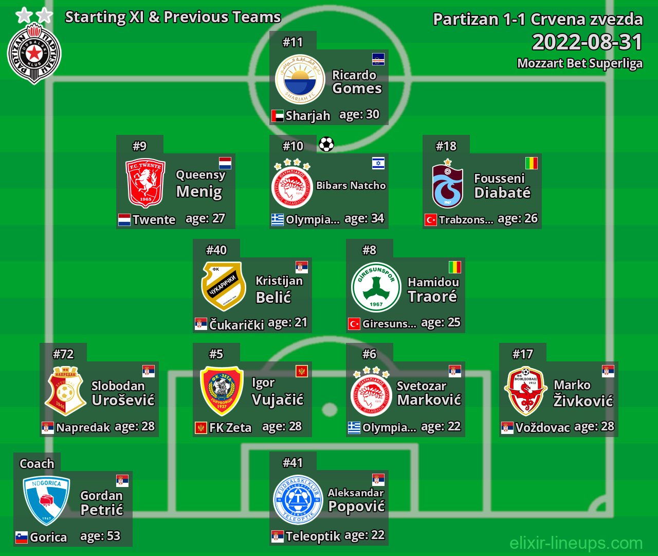 Partizan Starting XI & Previous Teams 2022-08-31
