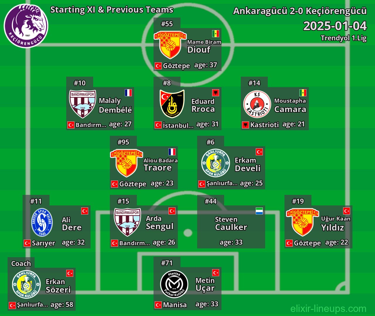 Keçiörengücü Starting XI & Previous Teams 2025-01-04