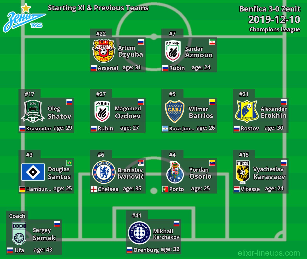 Zenit Starting XI & Previous Teams 2019-12-10