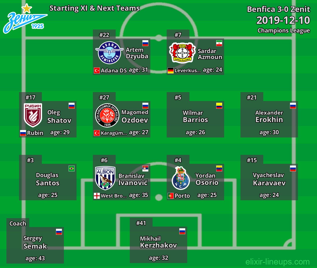 Zenit Starting XI & Next Teams 2019-12-10