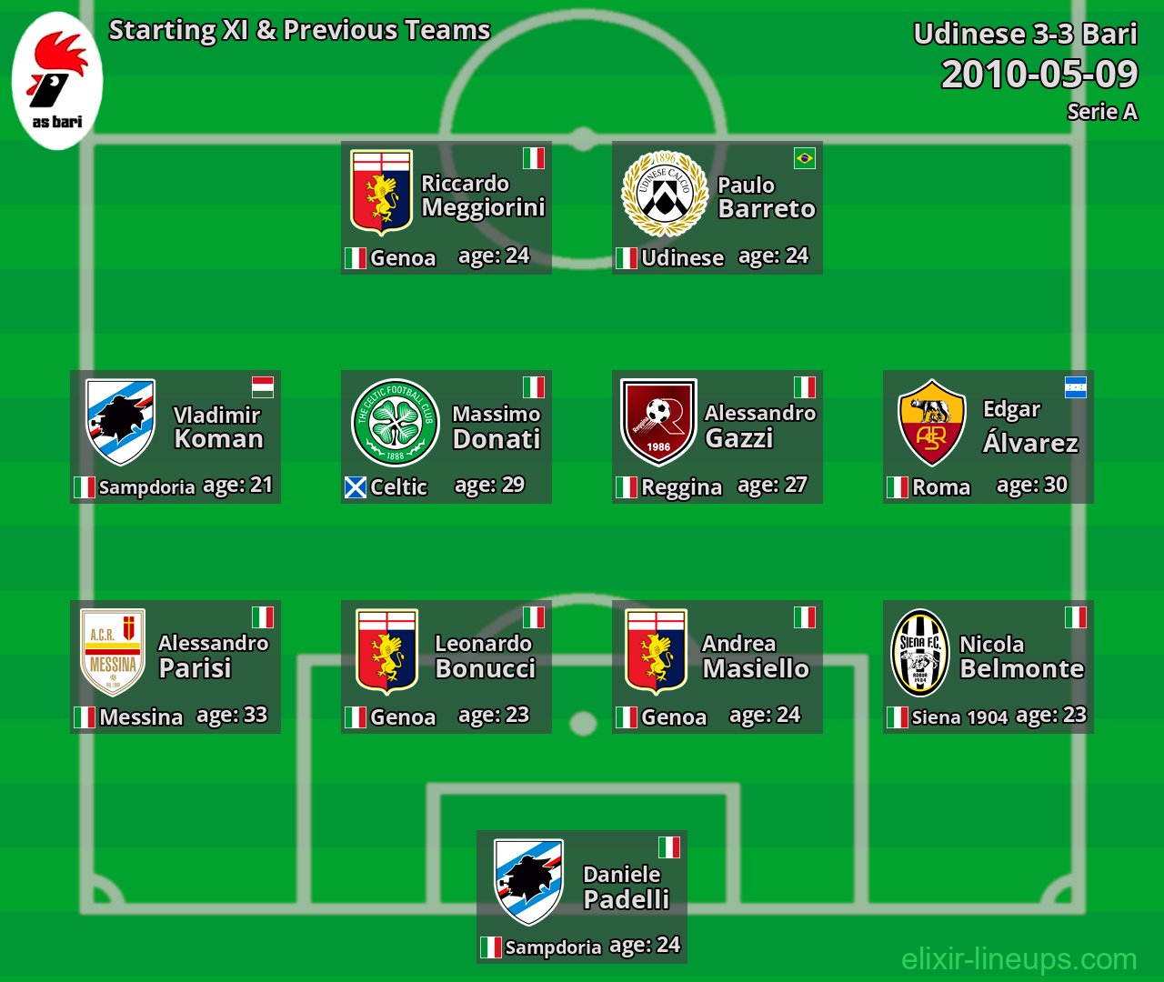Bari Starting XI & Previous Teams 2010-05-09