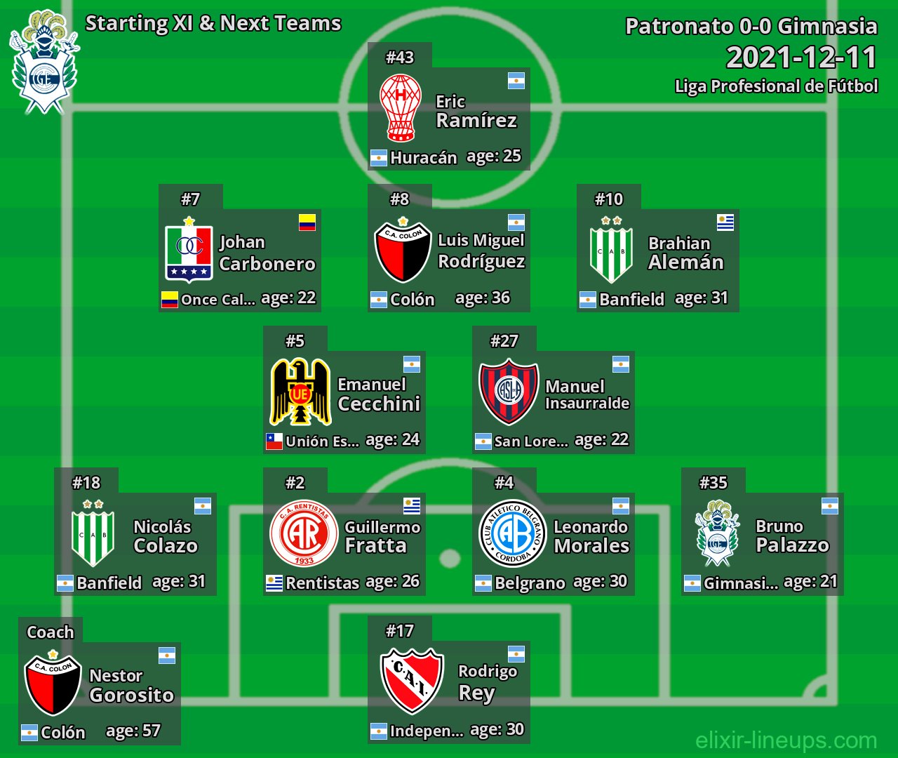 Gimnasia Starting XI & Next Teams 2021-12-11