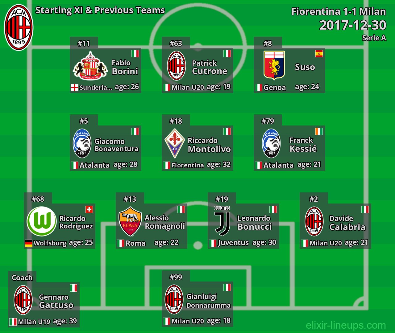 Milan Starting XI & Previous Teams 2017-12-30