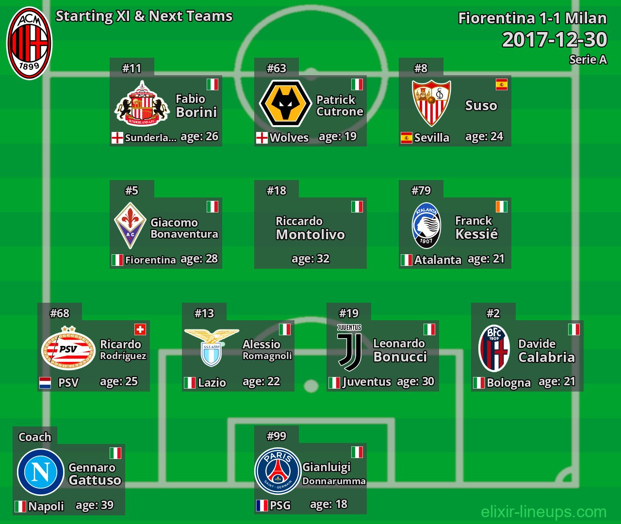 Milan Starting XI & Next Teams 2017-12-30