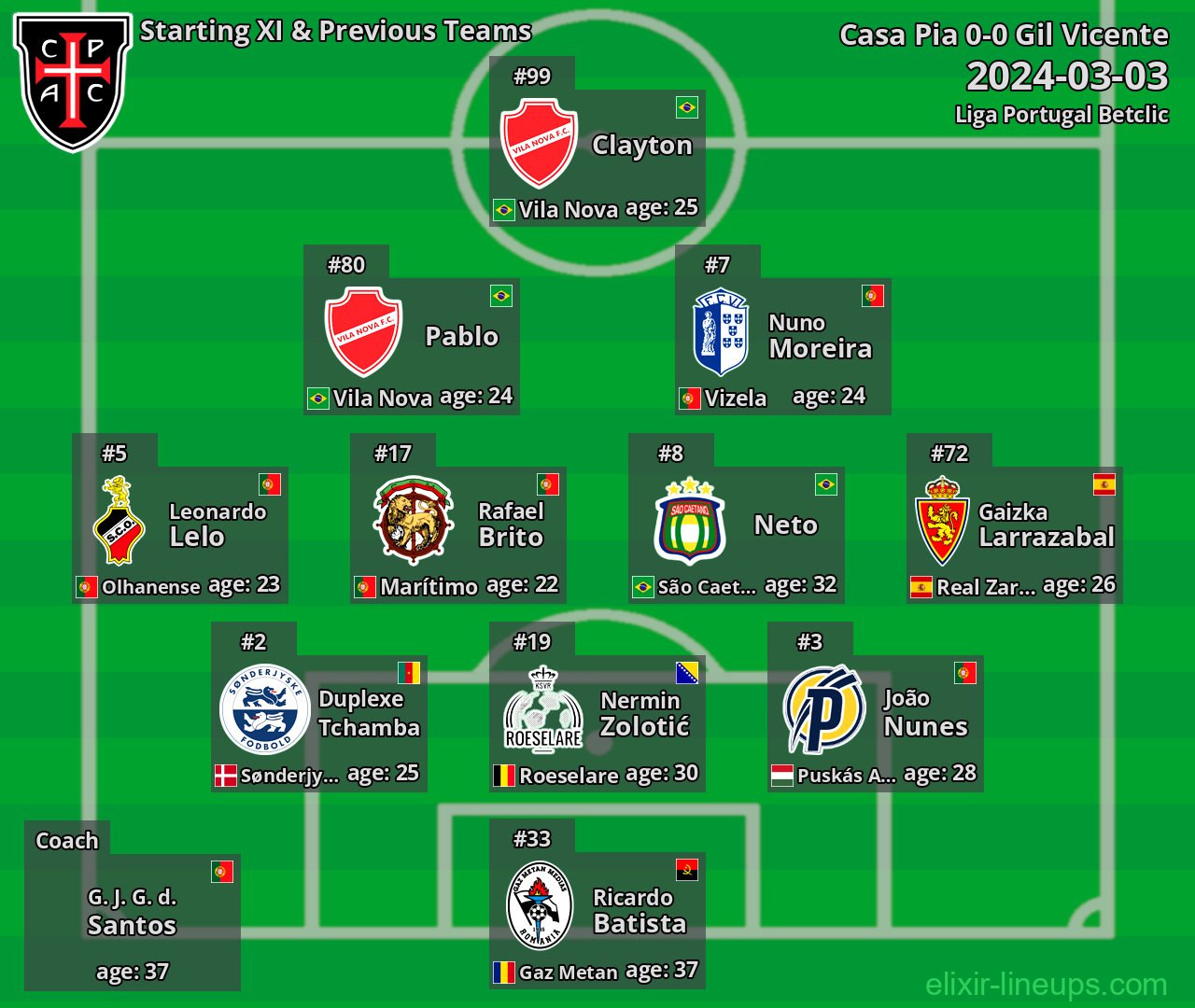 Casa Pia Starting XI & Previous Teams 2024-03-03