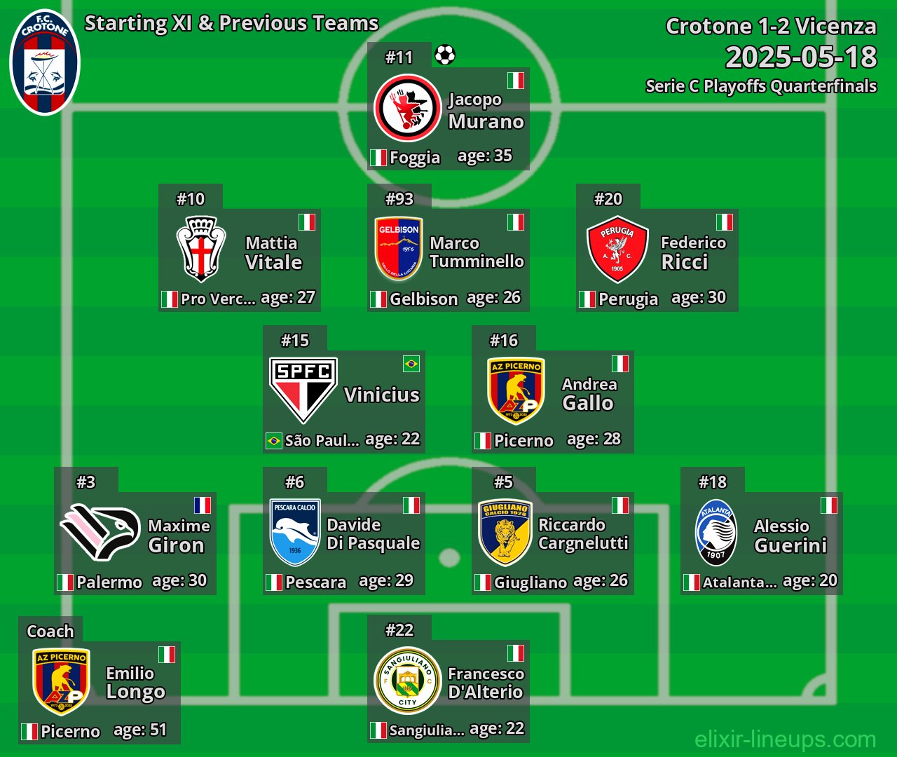 Crotone Starting XI & Previous Teams 2025-05-18