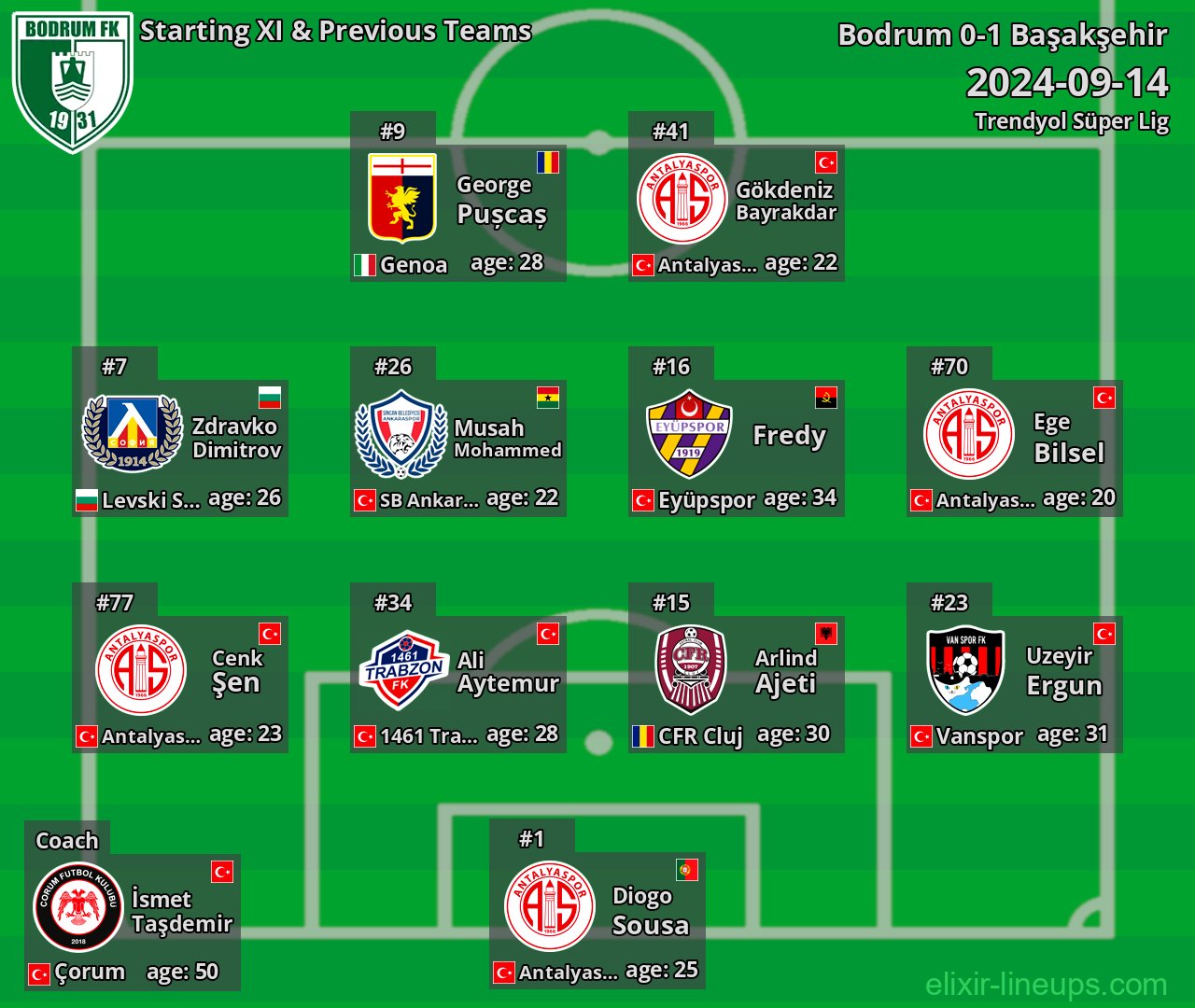 Bodrum Starting XI & Previous Teams 2024-09-14