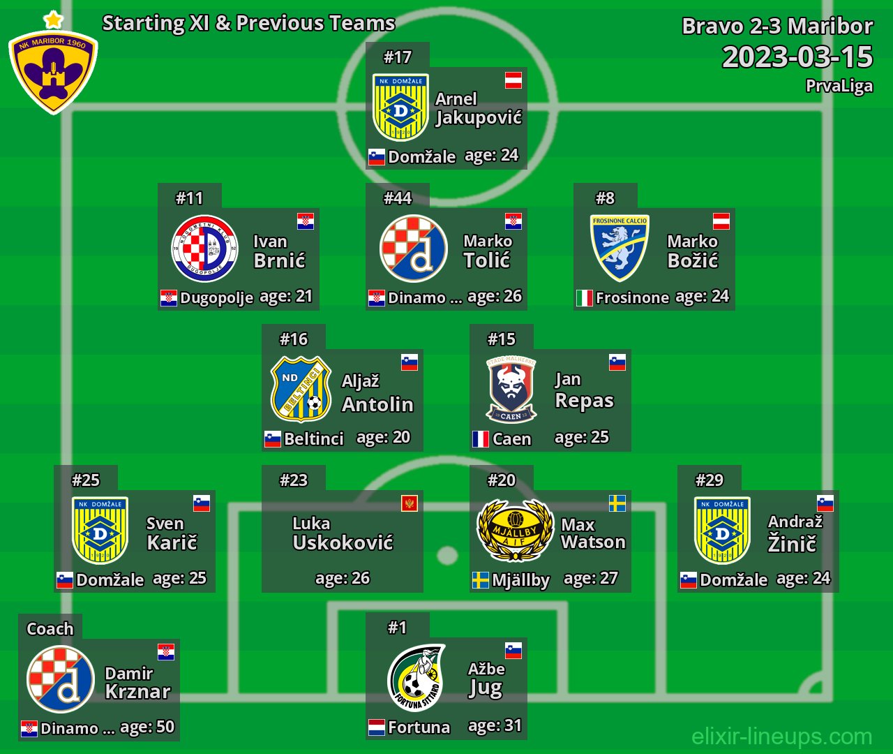 Maribor Starting XI & Previous Teams 2023-03-15
