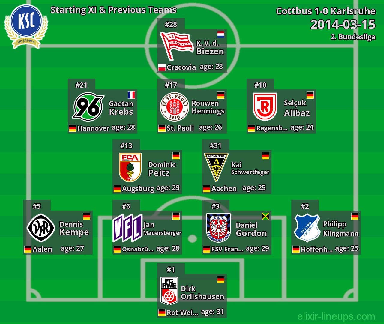 Karlsruhe Starting XI & Previous Teams 2014-03-15
