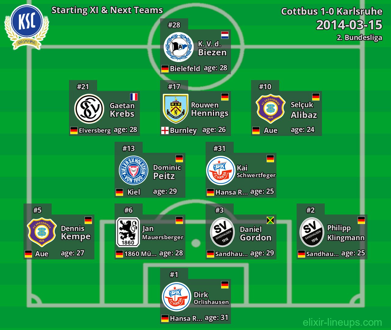 Karlsruhe Starting XI & Next Teams 2014-03-15