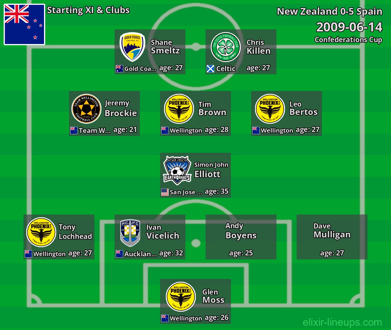 New Zealand Starting XI 2009-06-14