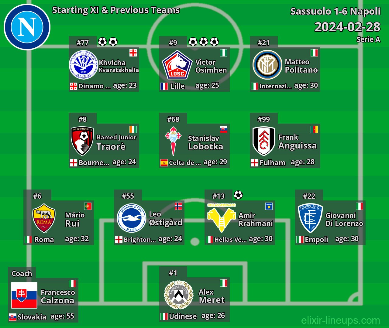 Napoli Starting XI & Previous Teams 2024-02-28