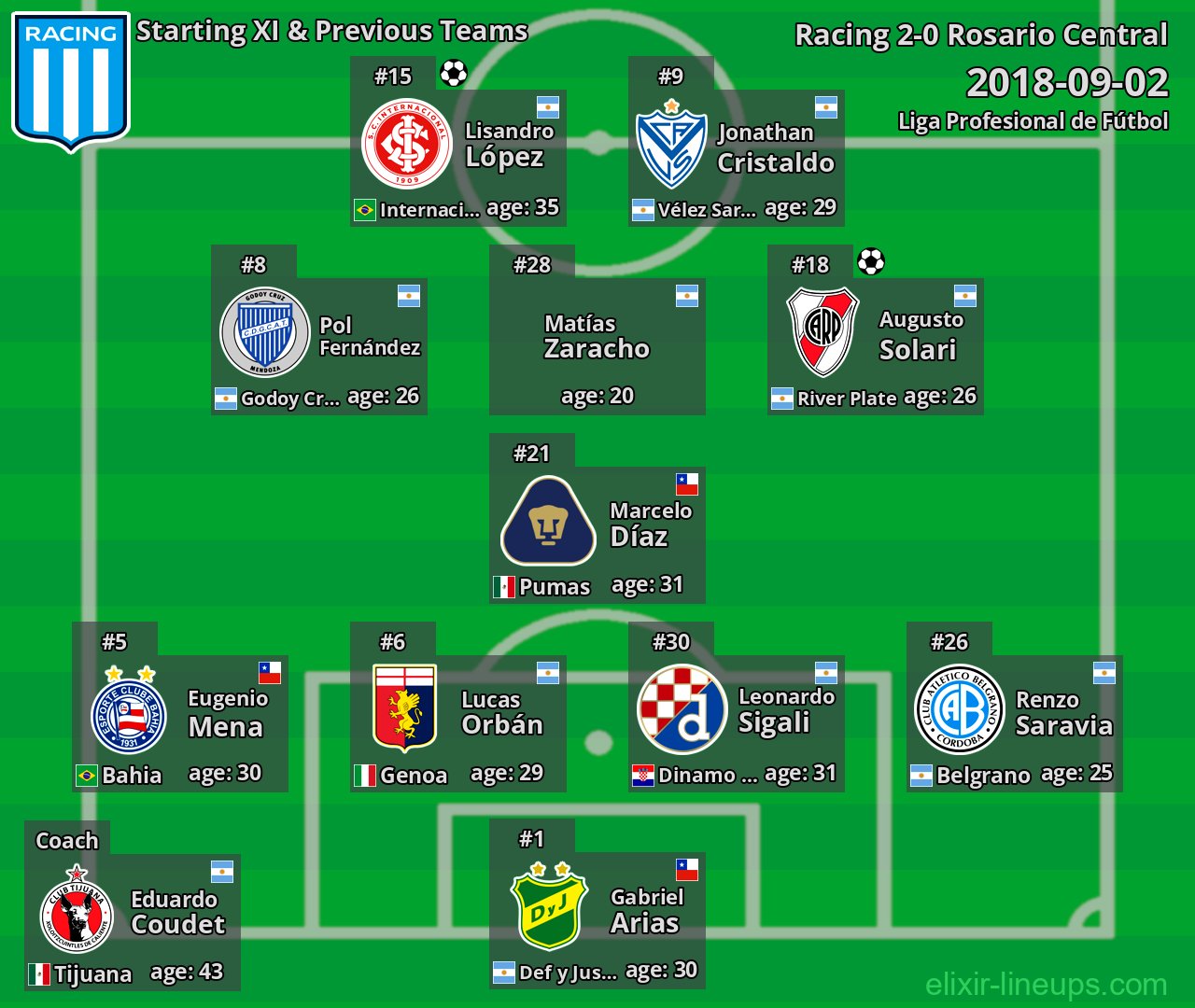 Racing Starting XI & Previous Teams 2018-09-02