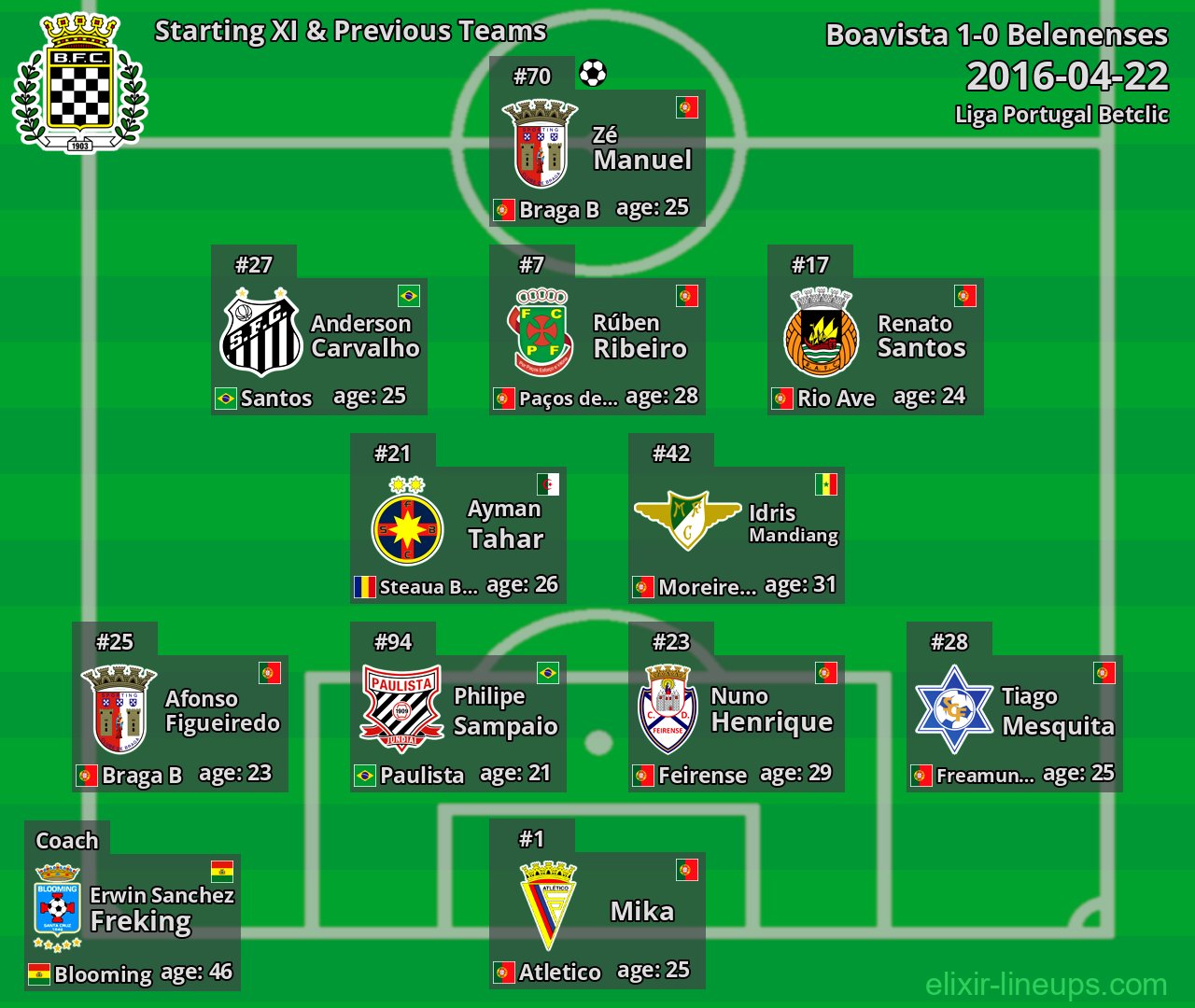 Boavista Starting XI & Previous Teams 2016-04-22