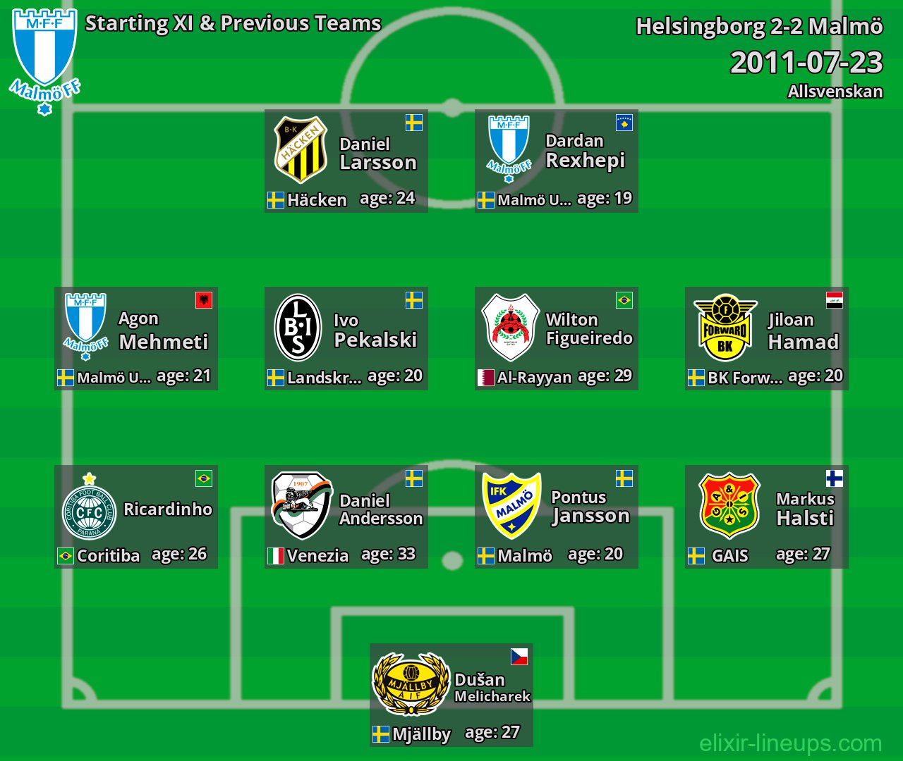 Malmö Starting XI & Previous Teams 2011-07-23