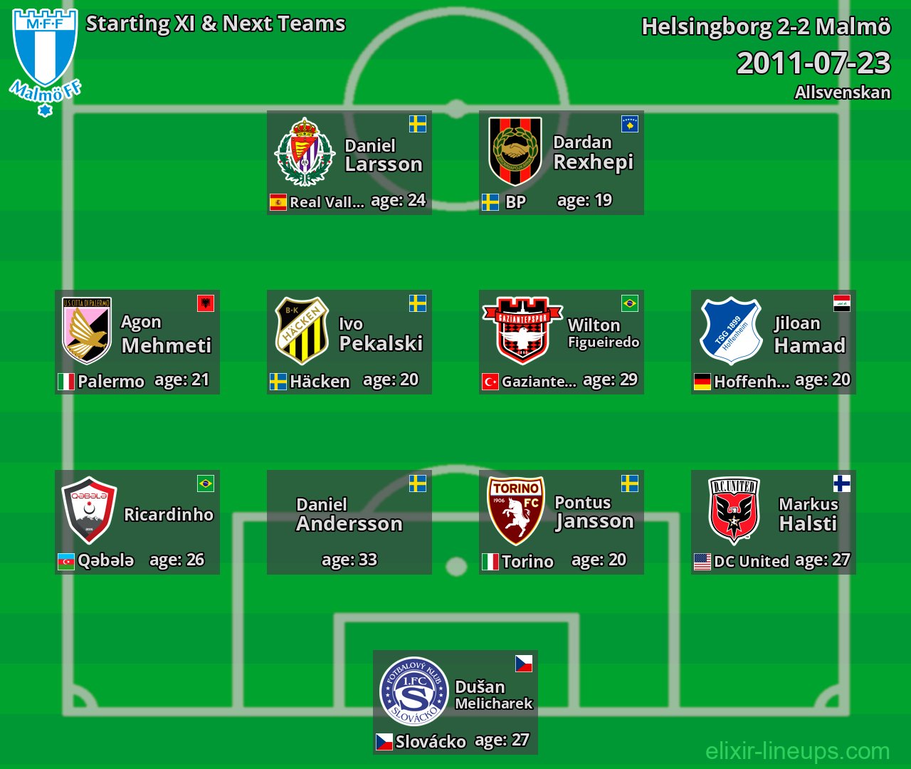 Malmö Starting XI & Next Teams 2011-07-23