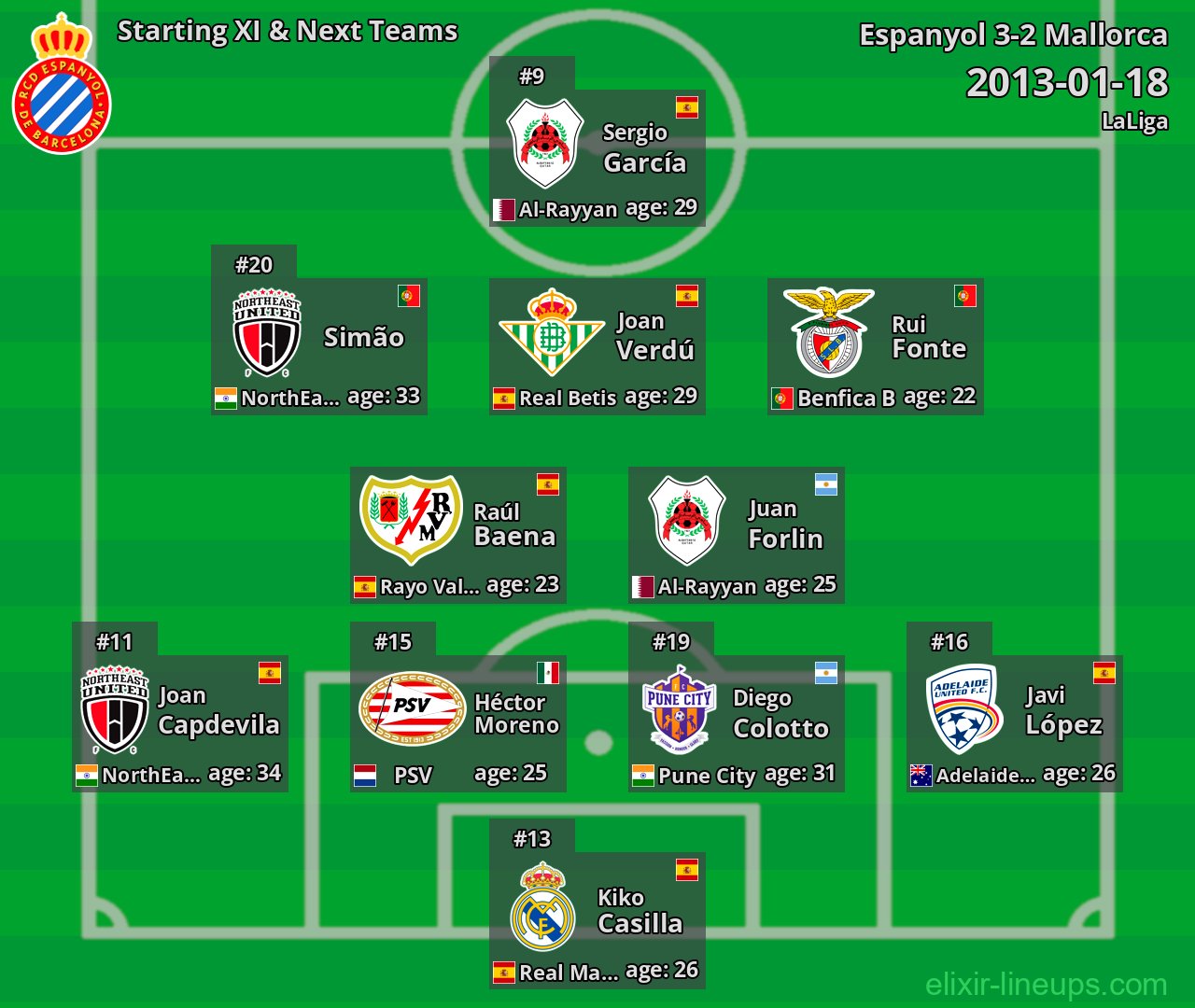 Espanyol Starting XI & Next Teams 2013-01-18