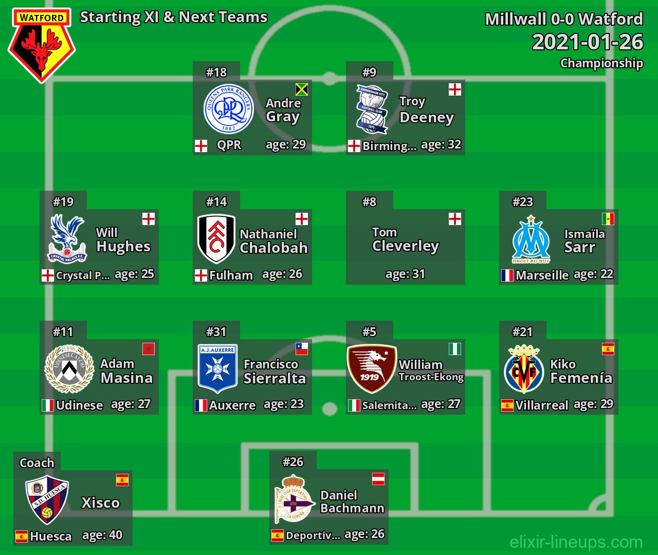 Watford Starting XI & Next Teams 2021-01-26