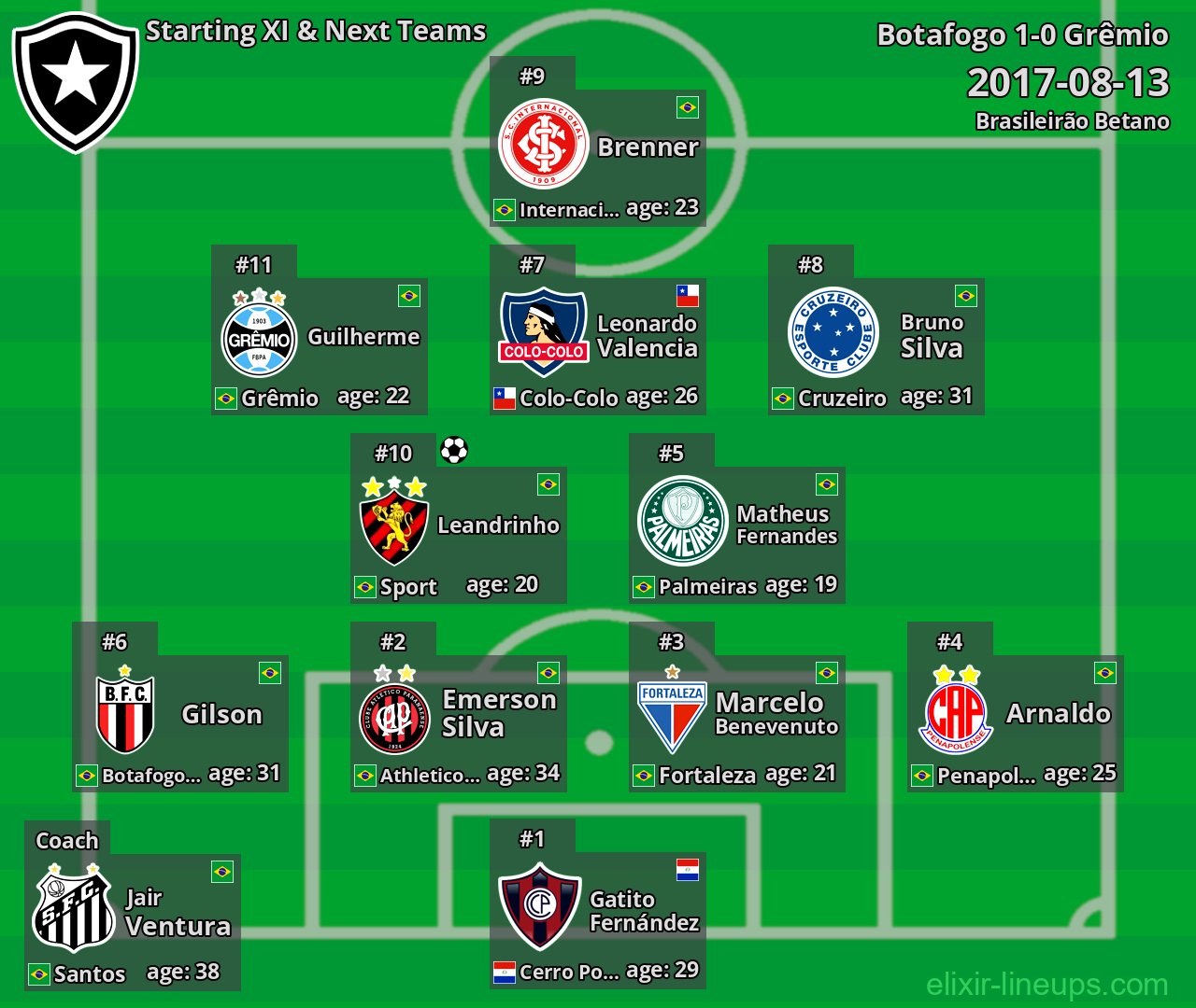 Botafogo Starting XI & Next Teams 2017-08-13