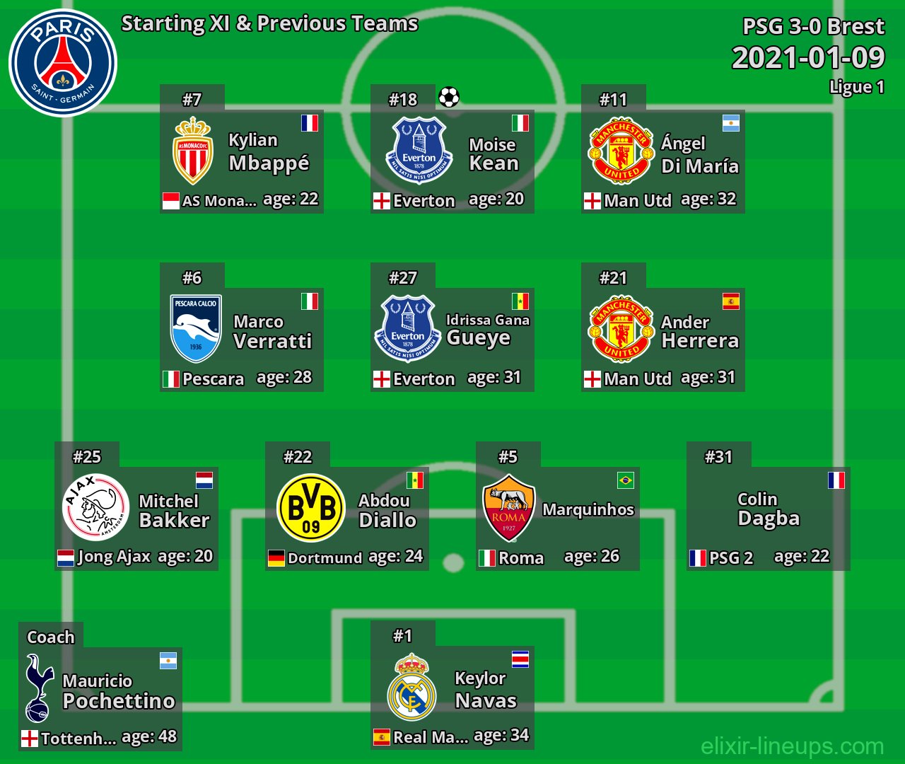 PSG Starting XI & Previous Teams 2021-01-09