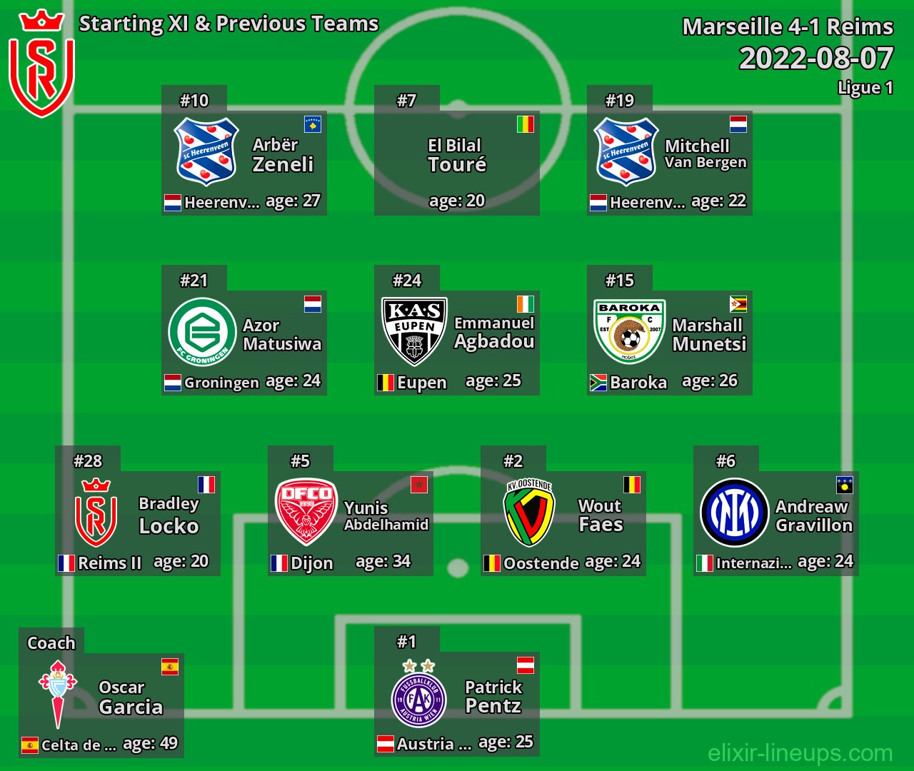 Reims Starting XI & Previous Teams 2022-08-07