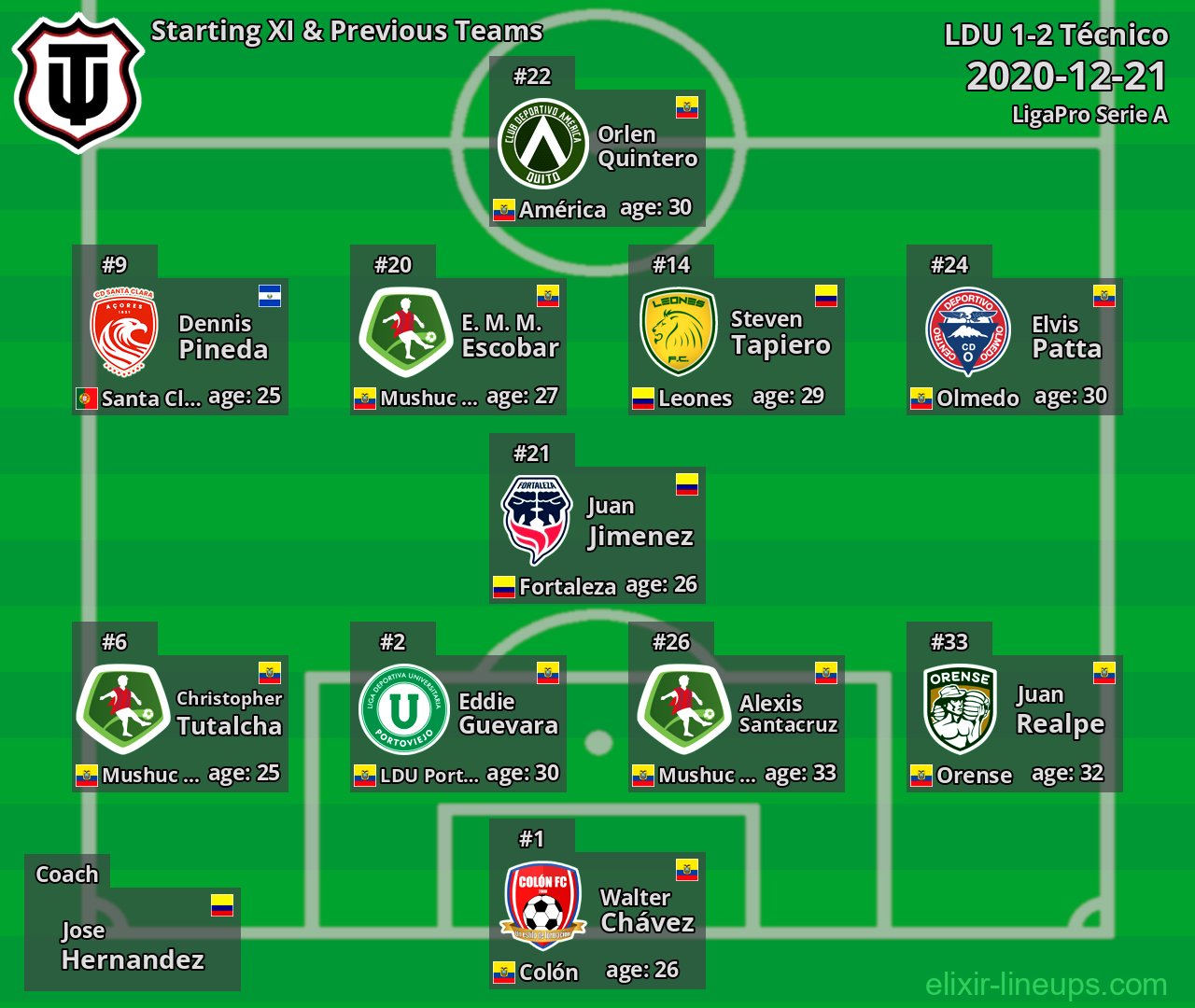Técnico Starting XI & Previous Teams 2020-12-21