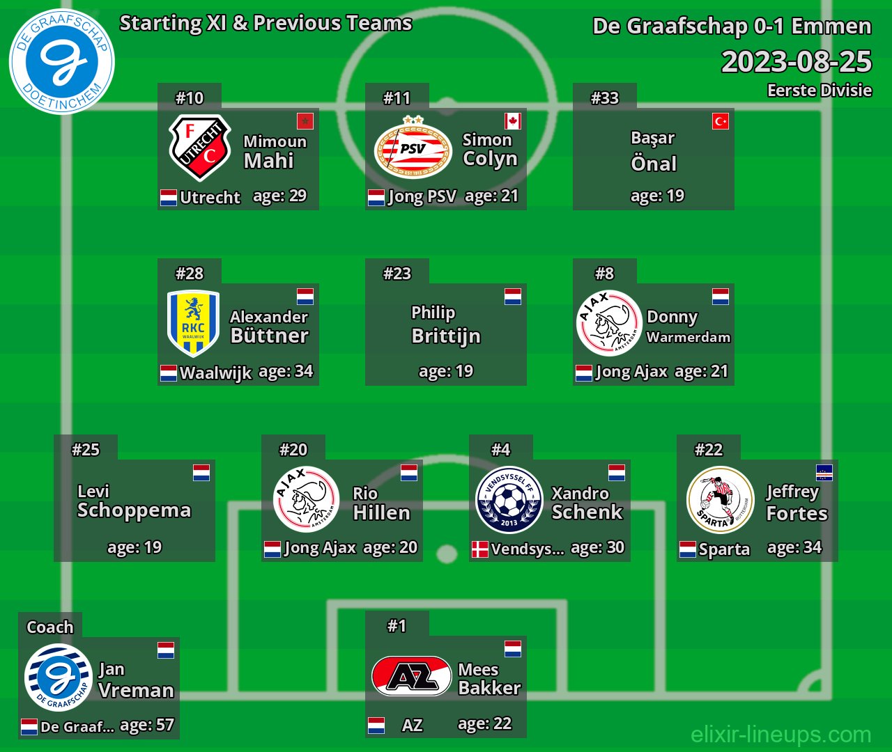 De Graafschap Starting XI & Previous Teams 2023-08-25