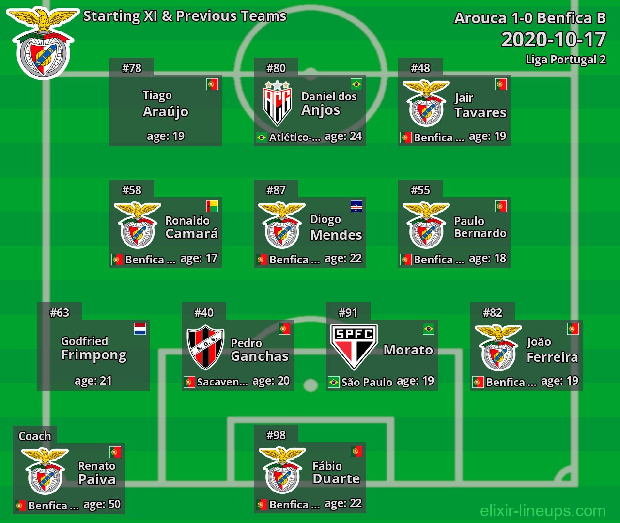 Benfica B Starting XI & Previous Teams 2020-10-17