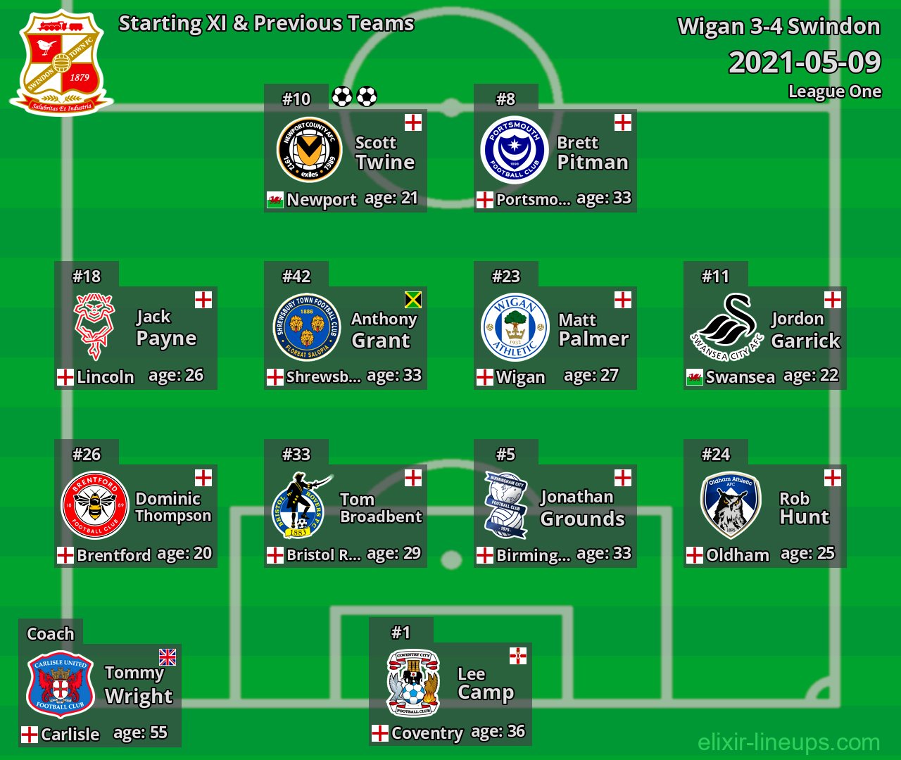 Swindon Starting XI & Previous Teams 2021-05-09