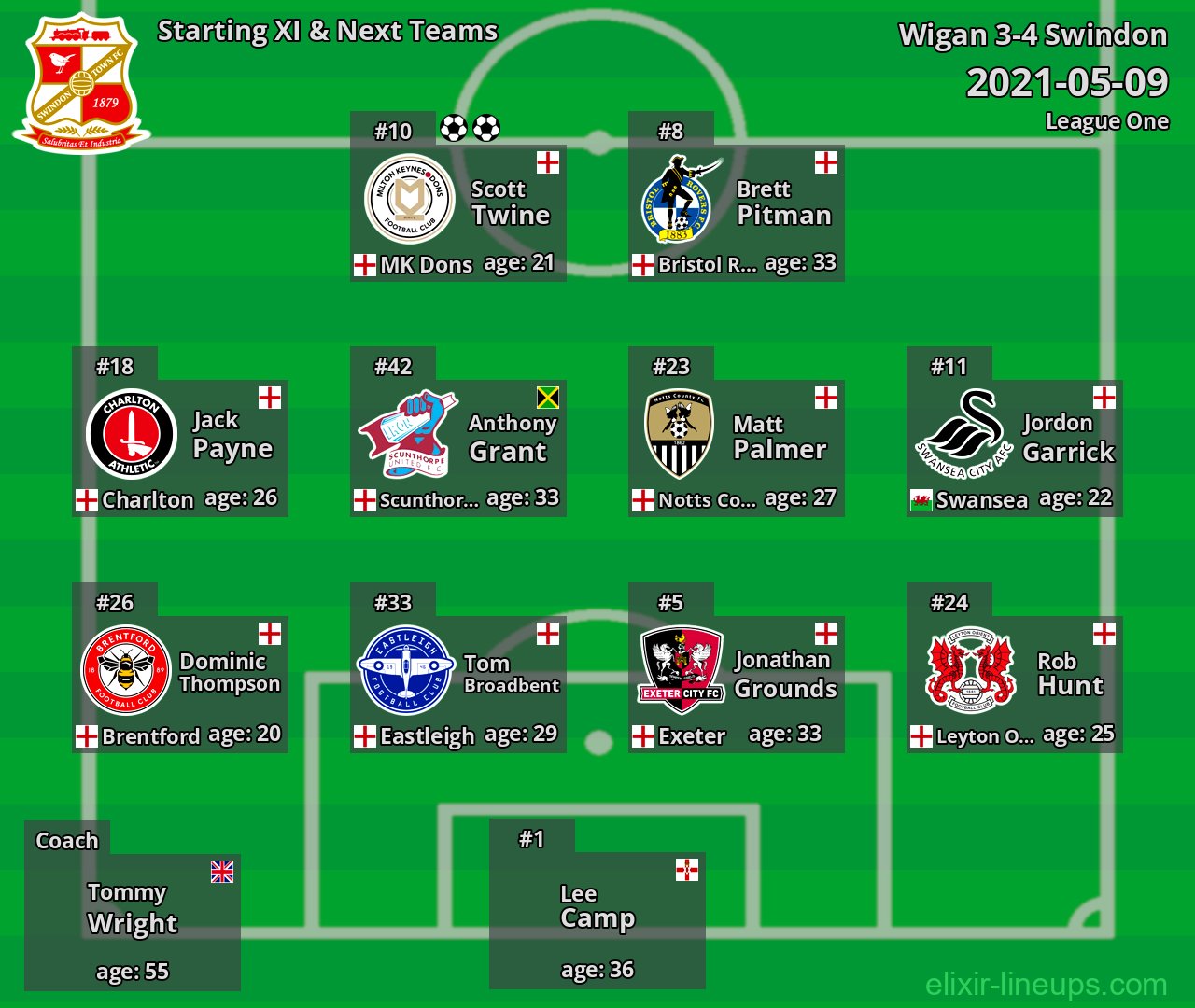 Swindon Starting XI & Next Teams 2021-05-09