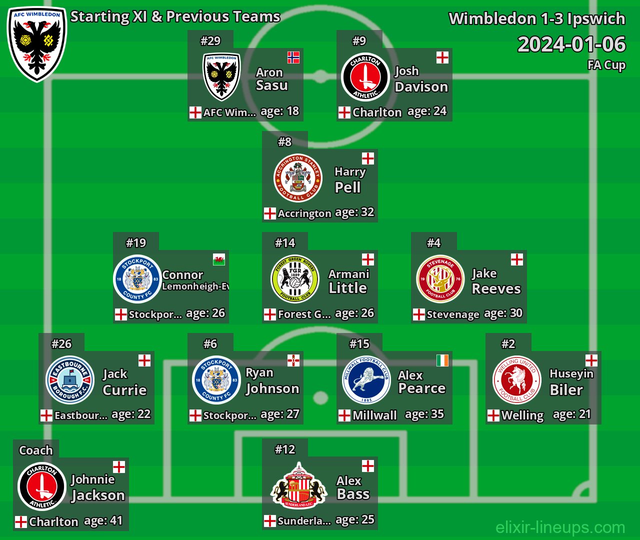 Wimbledon Starting XI & Previous Teams 2024-01-06