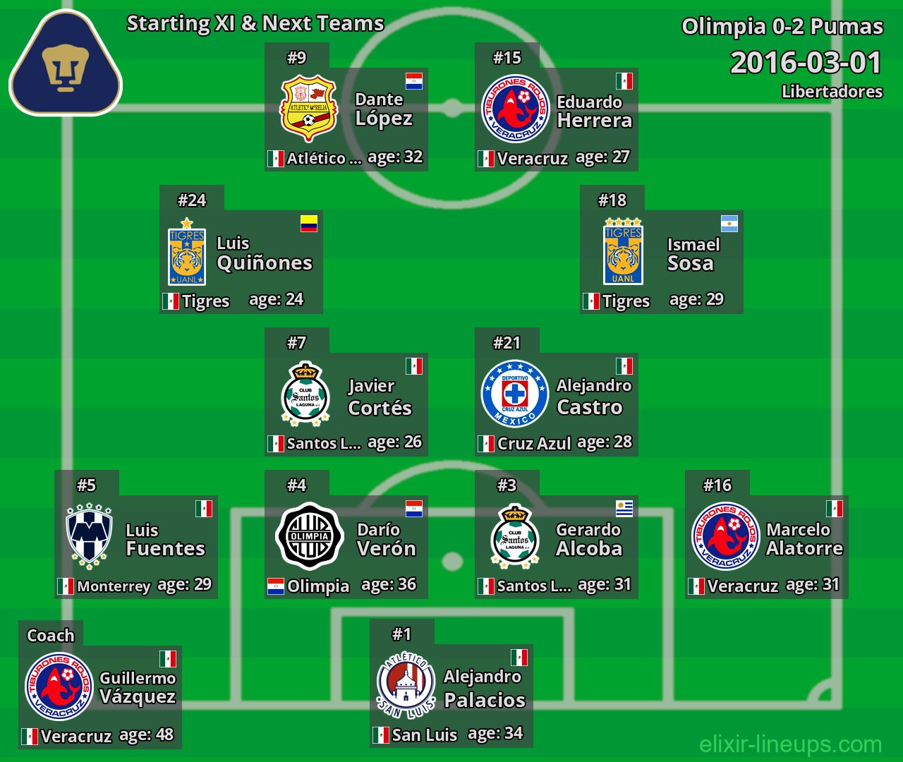 Pumas Starting XI & Next Teams 2016-03-01