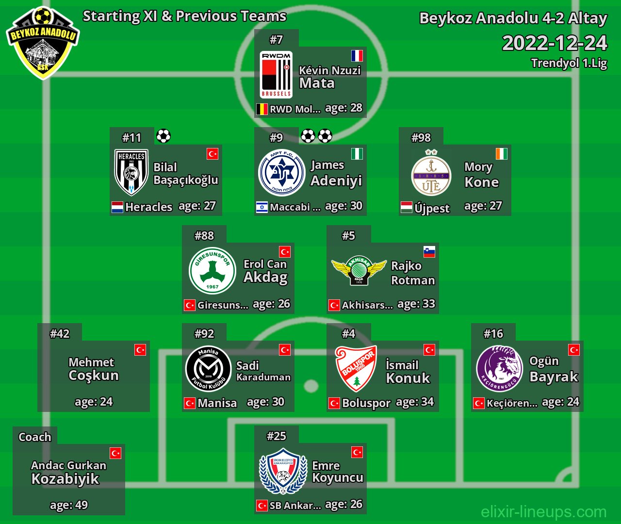 Beykoz Anadolu Starting XI & Previous Teams 2022-12-24